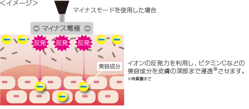 イオン導入